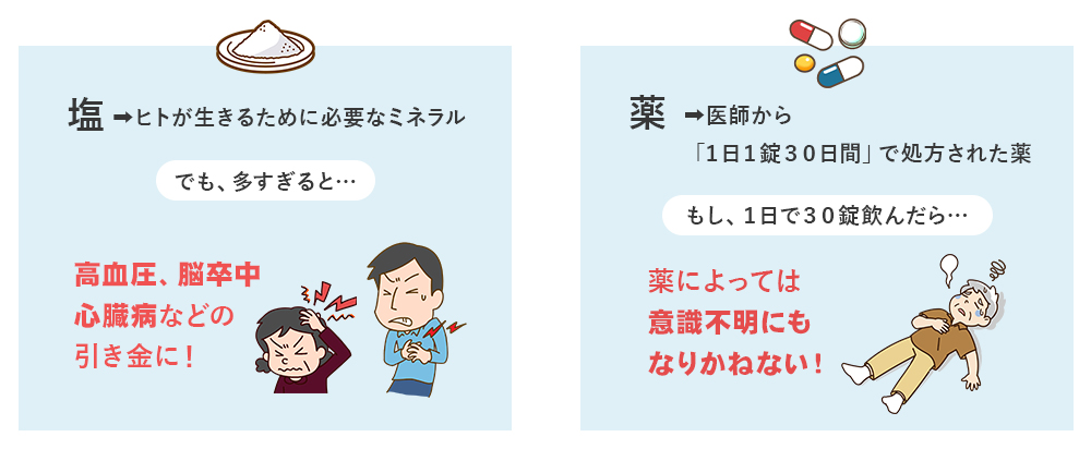 塩→ヒトが生きるのに必要なミネラル、でも多すぎると…高血圧、脳卒中、心臓病などの引き金に! 薬→医師から「1日1錠30日間」で処方された薬、もし1日で30錠飲んだら…薬によっては意識不明にもなりかねない!